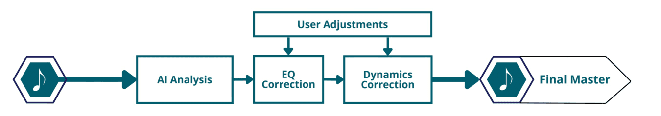Process info graphic